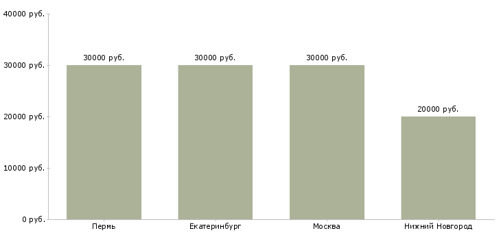 Поиск работы утренний официант-Медиана зарплаты для вакансии «утренний официант» в других городах