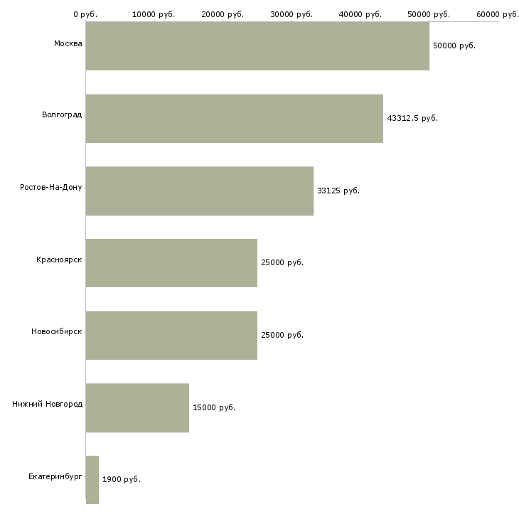 Поиск работы фасовщик продуктов-Медиана зарплаты для вакансии «фасовщик продуктов» в других городах