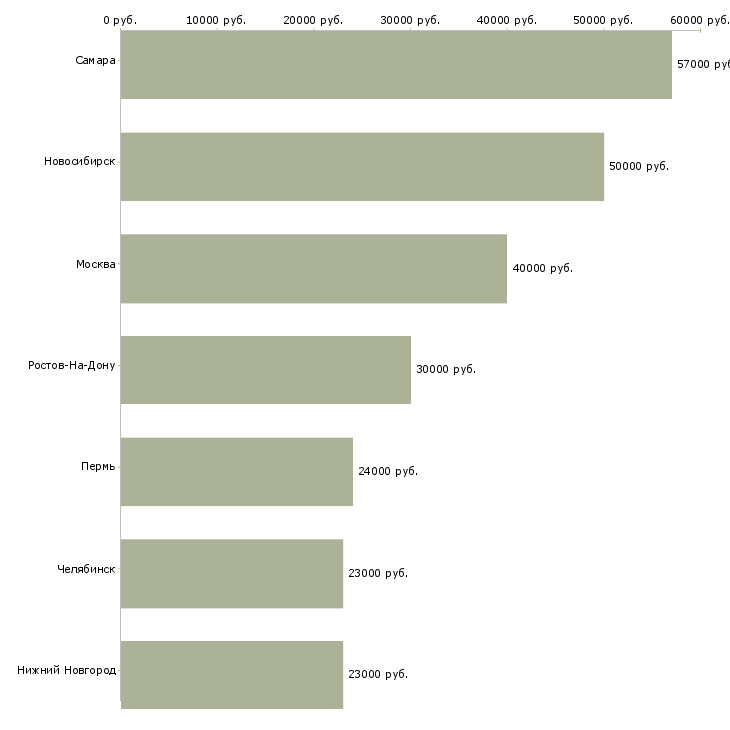 Поиск работы фрезеровщик станков с чпу-Медиана зарплаты для вакансии «фрезеровщик станков с чпу» в других городах