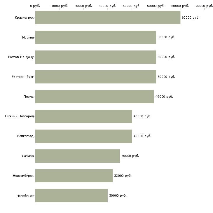 Поиск работы электромонтажная бригада-Медиана зарплаты для вакансии «электромонтажная бригада» в других городах