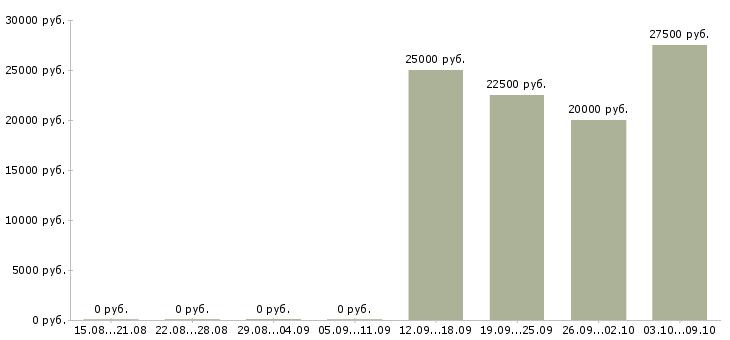 Вакансии «автомойщик на подработку»-Медиана зарплаты по вакансии «автомойщик на подработку» за 2 месяца