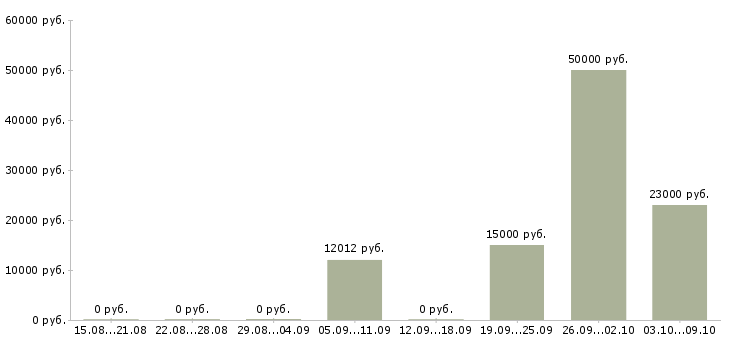 Вакансии «аппаратчик воздухоразделения»-Медиана зарплаты по вакансии «аппаратчик воздухоразделения» за 2 месяца