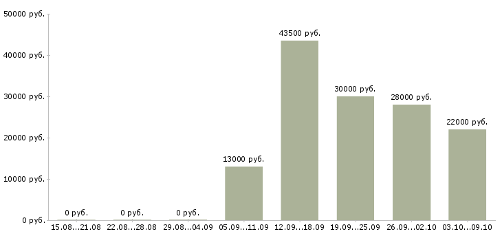 Вакансии «аппаратчик химического производства»-Медиана зарплаты по вакансии «аппаратчик химического производства» за 2 месяца