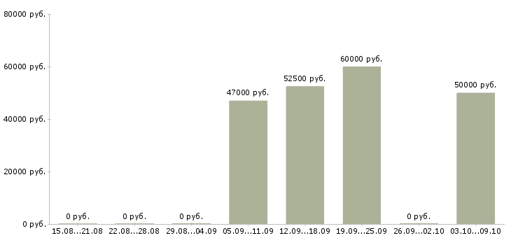 Вакансии «бригада гипсокартонщиков»-Медиана зарплаты по вакансии «бригада гипсокартонщиков» за 2 месяца
