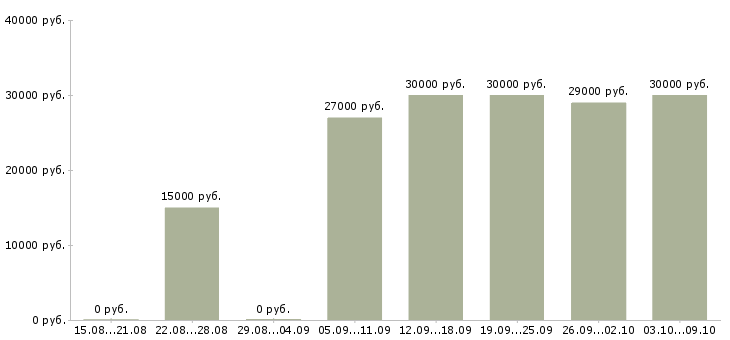 Вакансии «бухгалтер по материальному учету»-Медиана зарплаты по вакансии «бухгалтер по материальному учету» за 2 месяца