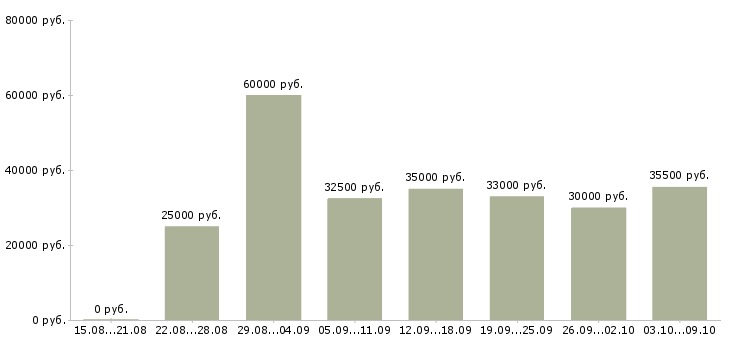 Вакансии «бухгалтер по учету материалов»-Медиана зарплаты по вакансии «бухгалтер по учету материалов» за 2 месяца