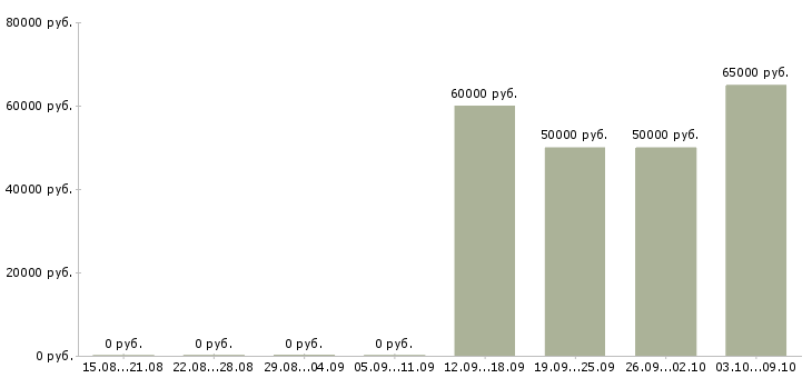 Вакансии «гувернантка девочке»-Медиана зарплаты по вакансии «гувернантка девочке» за 2 месяца