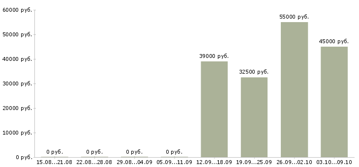 Вакансии «директор обувного магазина»-Медиана зарплаты по вакансии «директор обувного магазина» за 2 месяца