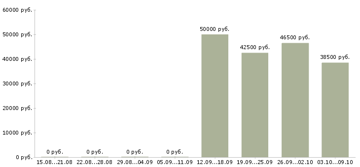 Вакансии «заведующий педиатрическим отделением»-Медиана зарплаты по вакансии «заведующий педиатрическим отделением» за 2 месяца