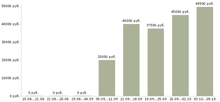 Вакансии «заведующий пекарней»-Медиана зарплаты по вакансии «заведующий пекарней» за 2 месяца