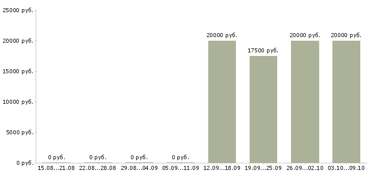Вакансии «заработок в соцсетях»-Медиана зарплаты по вакансии «заработок в соцсетях» за 2 месяца