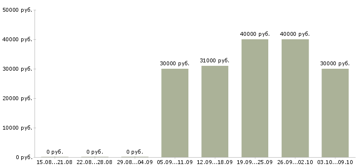 Вакансии «инженер первой категории»-Медиана зарплаты по вакансии «инженер первой категории» за 2 месяца