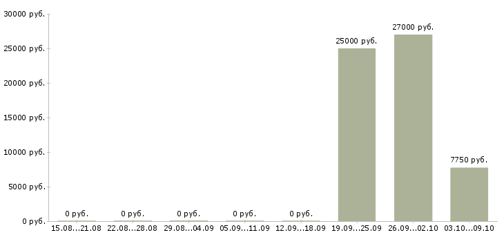 Вакансии «инспектор ок»-Медиана зарплаты по вакансии «инспектор ок» за 2 месяца