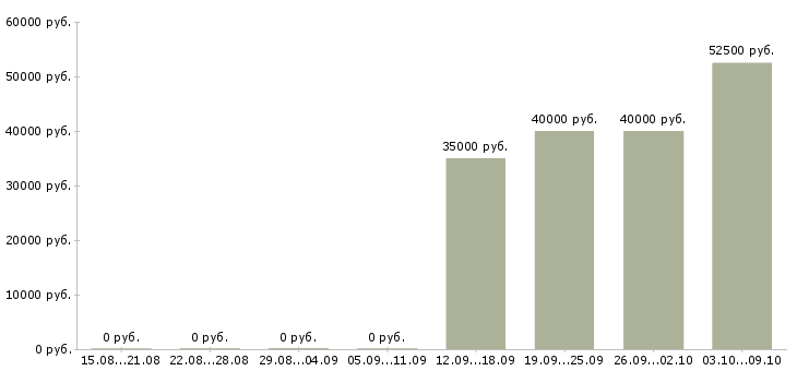 Вакансии «ит аудитор»-Медиана зарплаты по вакансии «ит аудитор» за 2 месяца