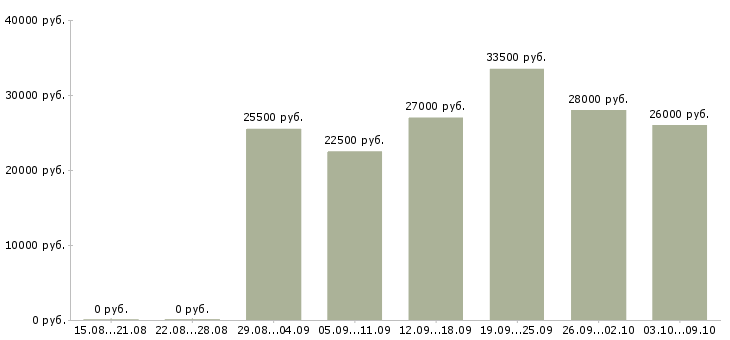 Вакансии «ищем операторов пк»-Медиана зарплаты по вакансии «ищем операторов пк» за 2 месяца