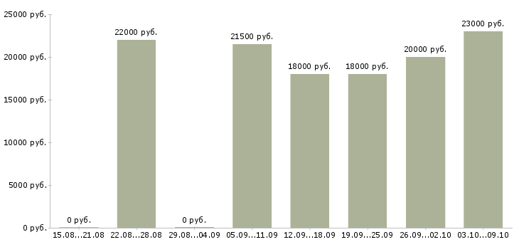 Вакансии «кассир раздачи»-Медиана зарплаты по вакансии «кассир раздачи» за 2 месяца
