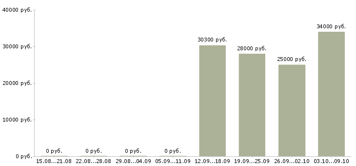 Вакансии «кондитер в ночь»-Медиана зарплаты по вакансии «кондитер в ночь» за 2 месяца