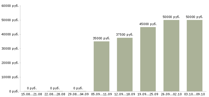 Вакансии «конструктор швейных изделий»-Медиана зарплаты по вакансии «конструктор швейных изделий» за 2 месяца