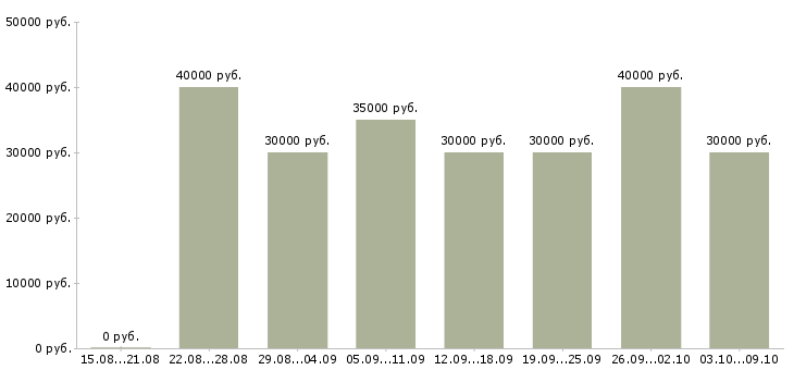Вакансии «консультант по работе с договорами»-Медиана зарплаты по вакансии «консультант по работе с договорами» за 2 месяца