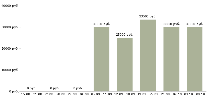 Вакансии «консультант по строительным материалам»-Медиана зарплаты по вакансии «консультант по строительным материалам» за 2 месяца