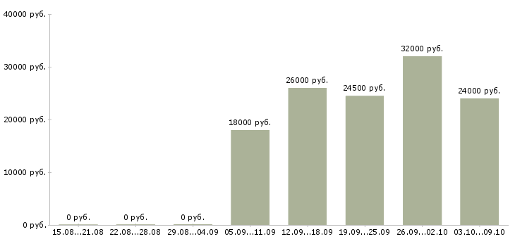 Вакансии «контролер пути»-Медиана зарплаты по вакансии «контролер пути» за 2 месяца