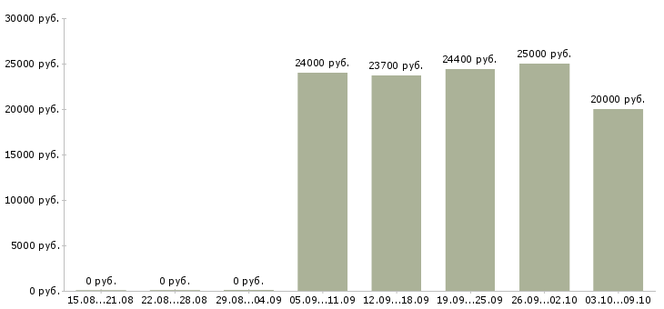 Вакансии «контролер службы контроля»-Медиана зарплаты по вакансии «контролер службы контроля» за 2 месяца