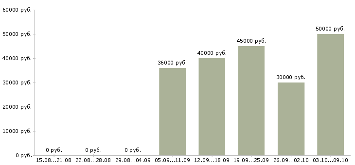 Вакансии «кухонные рабочие на вахту»-Медиана зарплаты по вакансии «кухонные рабочие на вахту» за 2 месяца