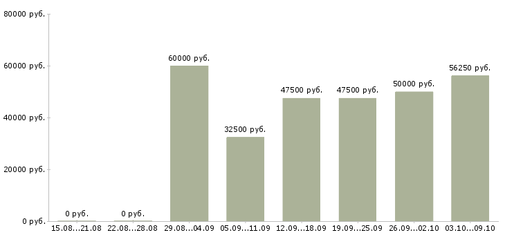 Вакансии «мастер мелкого бытового ремонта»-Медиана зарплаты по вакансии «мастер мелкого бытового ремонта» за 2 месяца