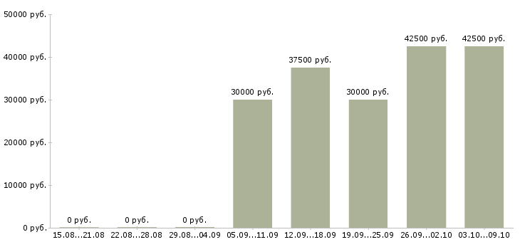 Вакансии «мастер печатного цеха»-Медиана зарплаты по вакансии «мастер печатного цеха» за 2 месяца
