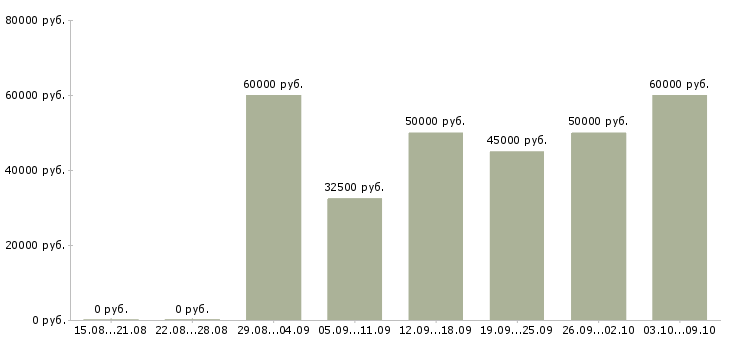 Вакансии «мастер по мелкому бытовому ремонту»-Медиана зарплаты по вакансии «мастер по мелкому бытовому ремонту» за 2 месяца