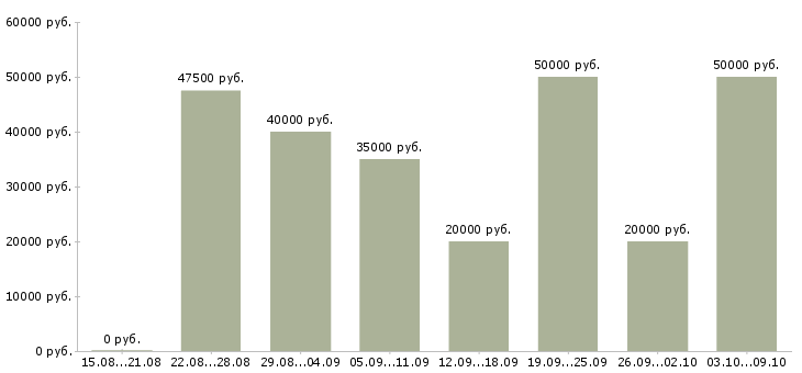 Вакансии «мастер по работе с клиентами»-Медиана зарплаты по вакансии «мастер по работе с клиентами» за 2 месяца