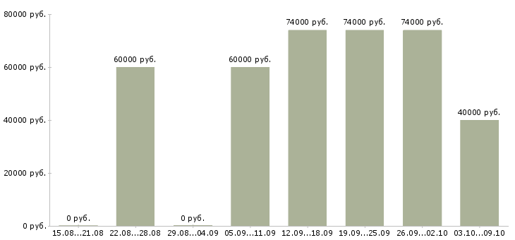 Вакансии «машинист катка грунтового»-Медиана зарплаты по вакансии «машинист катка грунтового» за 2 месяца