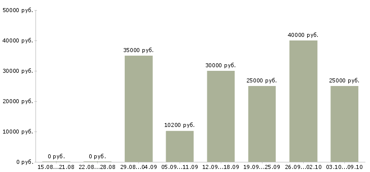 Вакансии «машинист резальной машины»-Медиана зарплаты по вакансии «машинист резальной машины» за 2 месяца