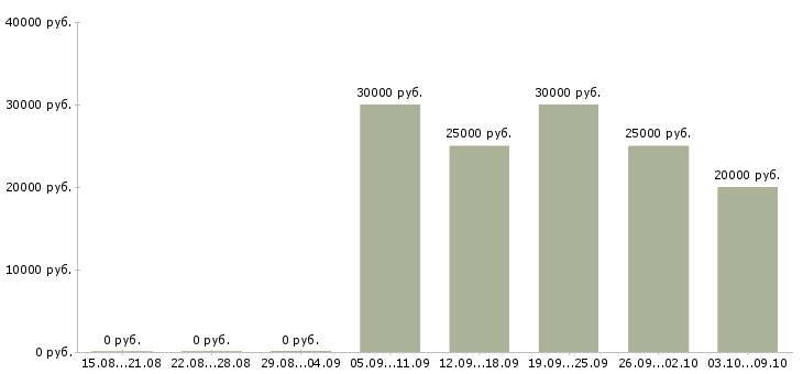 Вакансии «медицинская сестра отделения медицинской профилактики»-Медиана зарплаты по вакансии «медицинская сестра отделения медицинской профилактики» за 2 месяца