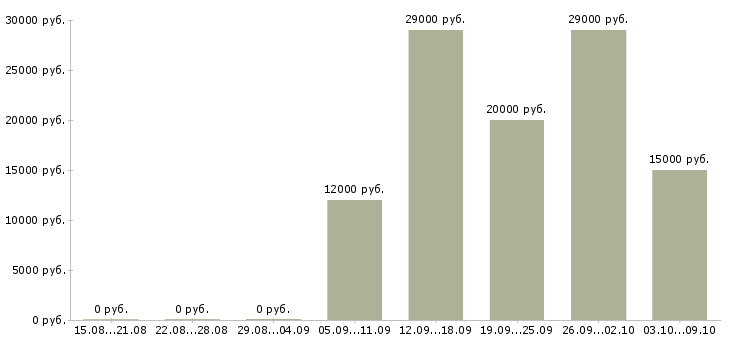Вакансии «медицинская сестра стерилизационная»-Медиана зарплаты по вакансии «медицинская сестра стерилизационная» за 2 месяца