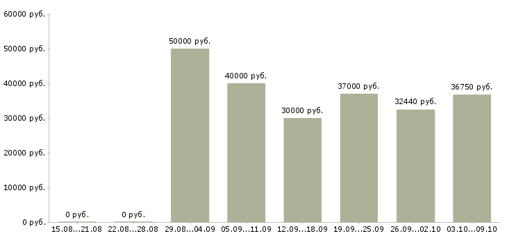 Вакансии «медицинский торговый представитель»-Медиана зарплаты по вакансии «медицинский торговый представитель» за 2 месяца