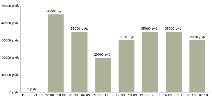Вакансии «менеджер в мебельный салон»-Медиана зарплаты по вакансии «менеджер в мебельный салон» за 2 месяца