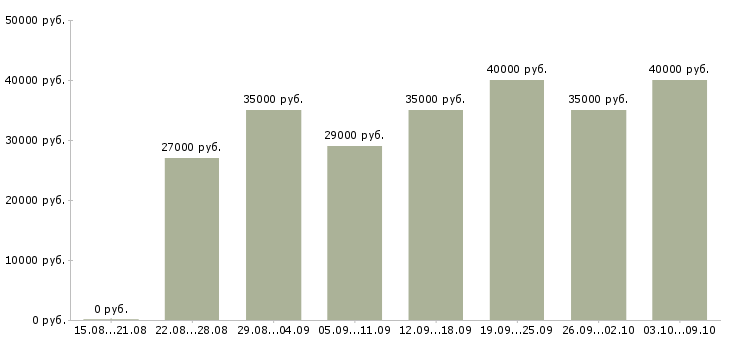 Вакансии «менеджер по заключению договоров»-Медиана зарплаты по вакансии «менеджер по заключению договоров» за 2 месяца