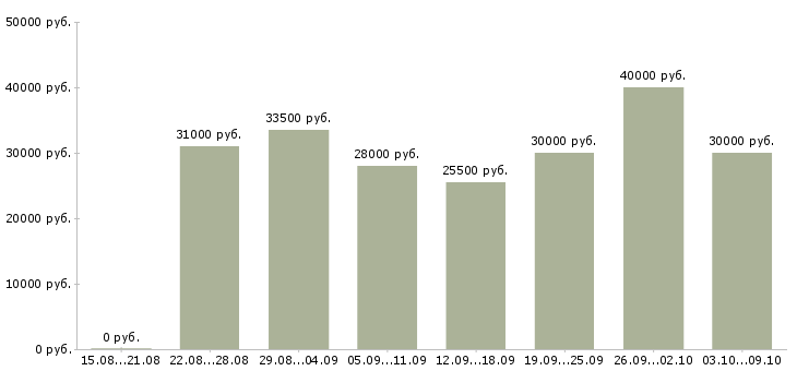 Вакансии «менеджер по организации труда»-Медиана зарплаты по вакансии «менеджер по организации труда» за 2 месяца