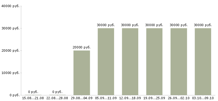 Вакансии «менеджер по продажам продавец»-Медиана зарплаты по вакансии «менеджер по продажам продавец» за 2 месяца