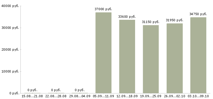 Вакансии «менеджер по продажам профессиональной косметики»-Медиана зарплаты по вакансии «менеджер по продажам профессиональной косметики» за 2 месяца