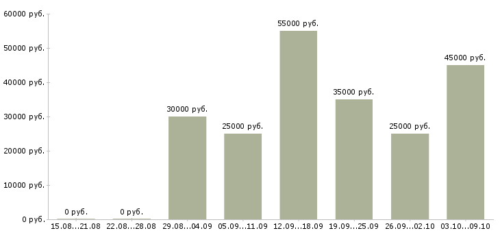 Вакансии «менеджер по продаже натяжных потолков»-Медиана зарплаты по вакансии «менеджер по продаже натяжных потолков» за 2 месяца