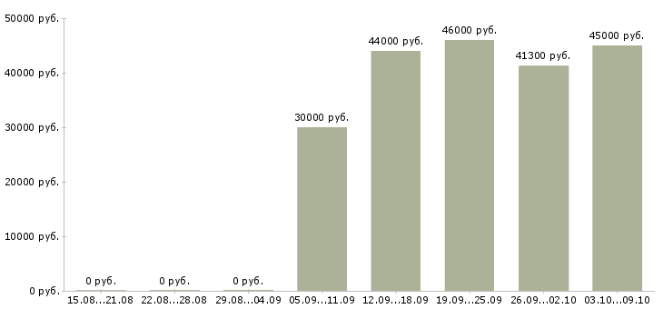 Вакансии «менеджер по управлению запасами»-Медиана зарплаты по вакансии «менеджер по управлению запасами» за 2 месяца