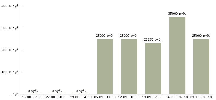 Вакансии «мойщик авто»-Медиана зарплаты по вакансии «мойщик авто» за 2 месяца