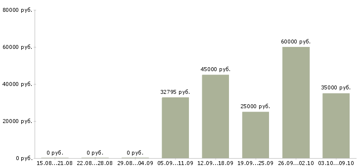 Вакансии «наладчик станков с программным управлением»-Медиана зарплаты по вакансии «наладчик станков с программным управлением» за 2 месяца