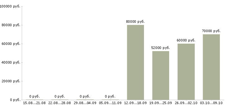 Вакансии «начальник монтажного отдела»-Медиана зарплаты по вакансии «начальник монтажного отдела» за 2 месяца