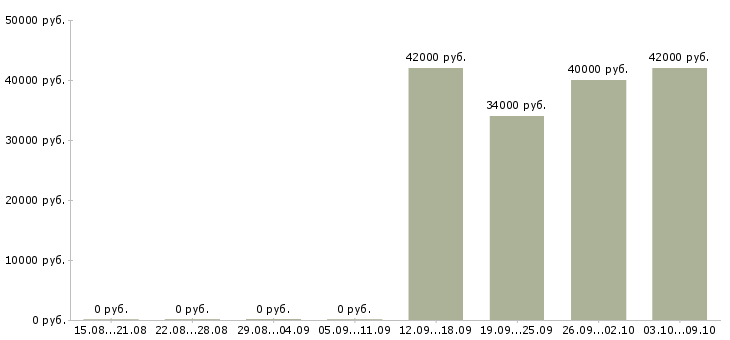 Вакансии «начальник мясного производства»-Медиана зарплаты по вакансии «начальник мясного производства» за 2 месяца