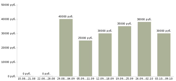 Вакансии «оператор контроля качества»-Медиана зарплаты по вакансии «оператор контроля качества» за 2 месяца