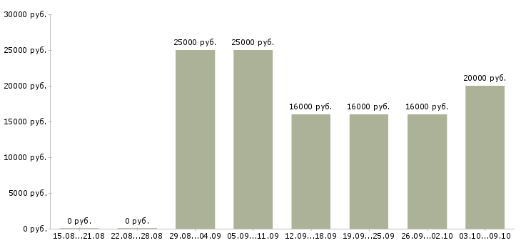 Вакансии «оператор на холодные звонки»-Медиана зарплаты по вакансии «оператор на холодные звонки» за 2 месяца