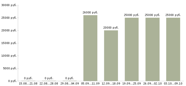 Вакансии «оператор пк ночной»-Медиана зарплаты по вакансии «оператор пк ночной» за 2 месяца